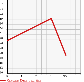 Аукционная статистика: График изменения цены NISSAN Ниссан  SKYLINE Скайлайн  2006 2500 V36 в зависимости от аукционных оценок